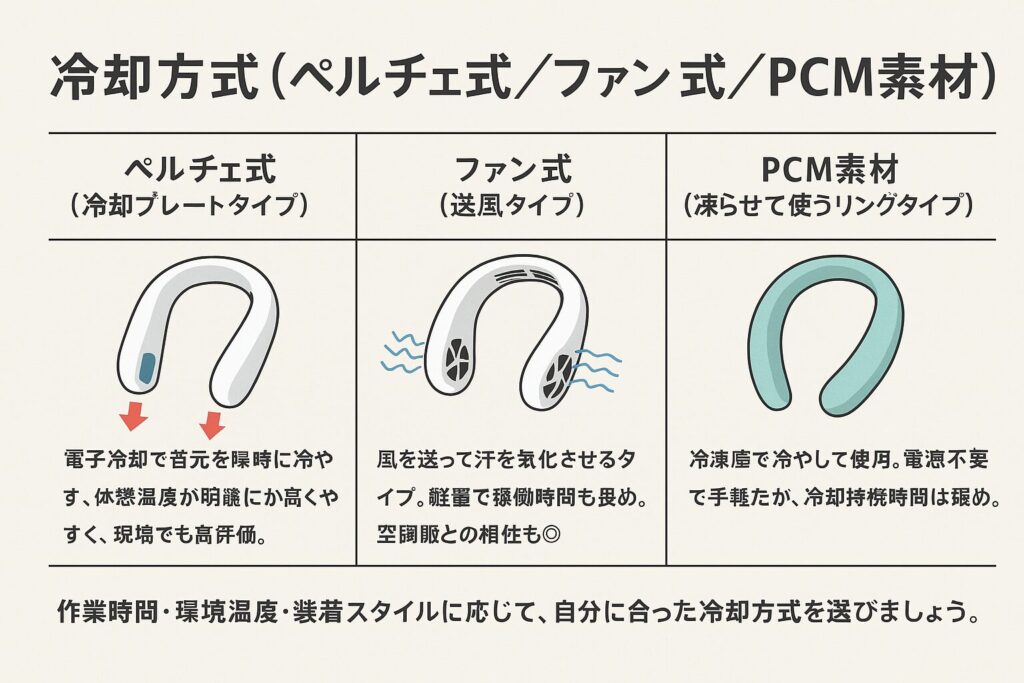 冷却方式(ペルチェ式/ファン式/PCM素材)